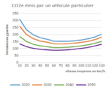 CO2emisparVPfonctionvitesse