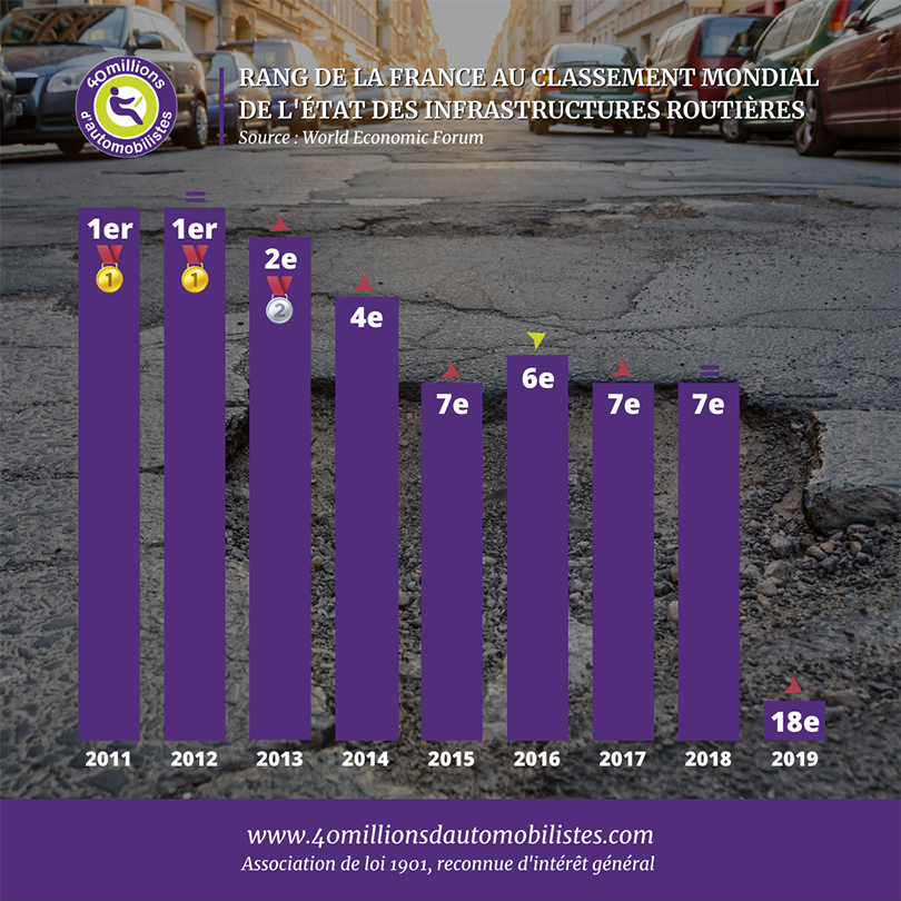 Infog classement France etat des routes