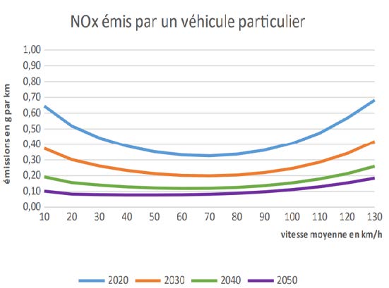 NOxemisparVPfonctionvitesse