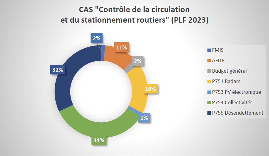 infog ou va l argent des radars