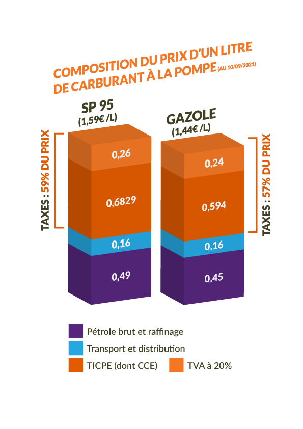 infographie composition prix carburants 2021