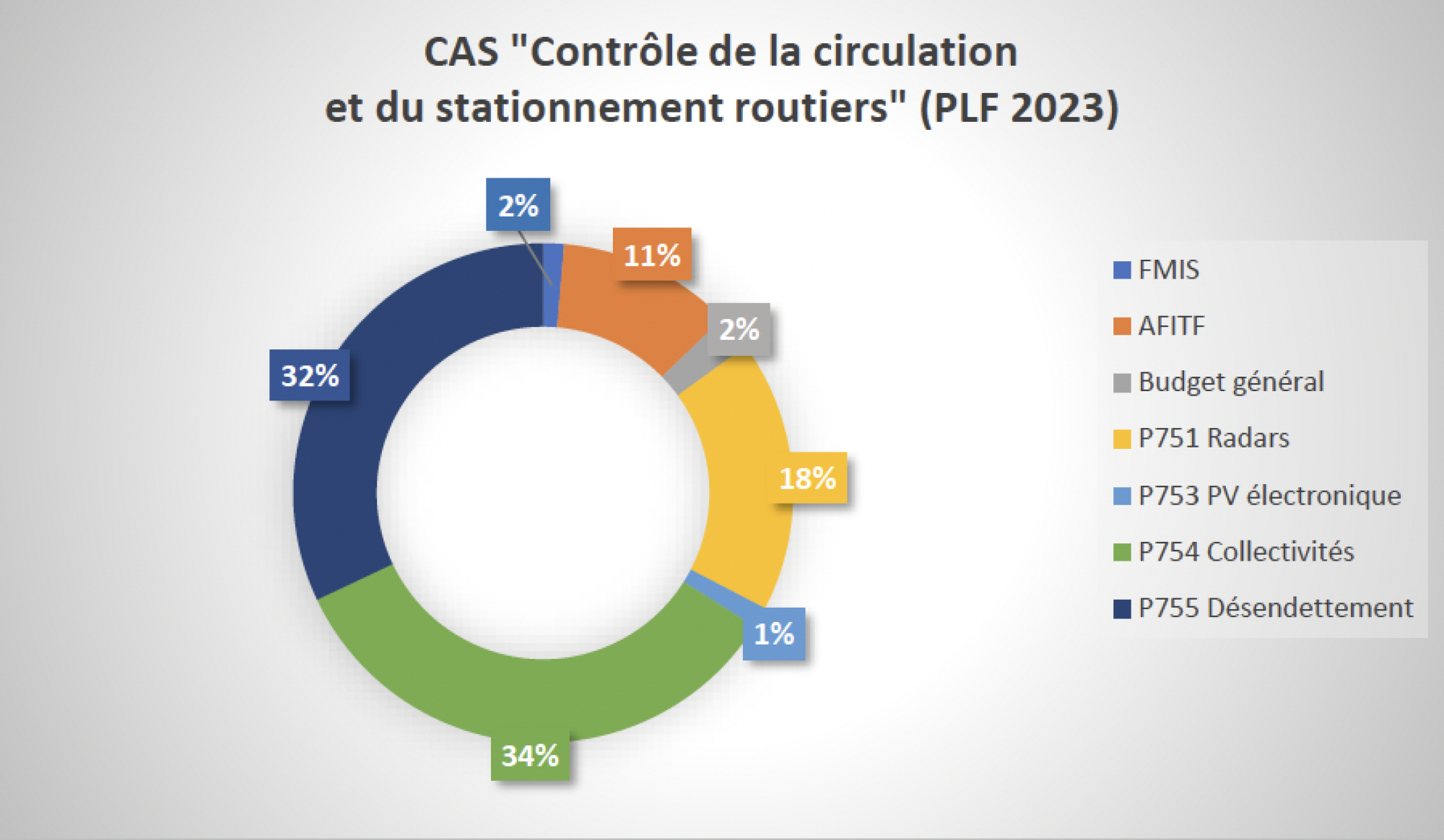 Où va l&#039;argent des radars en 2023 ?